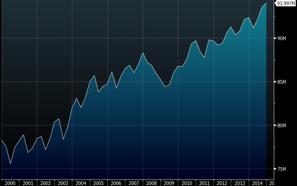 OECD world oil demand