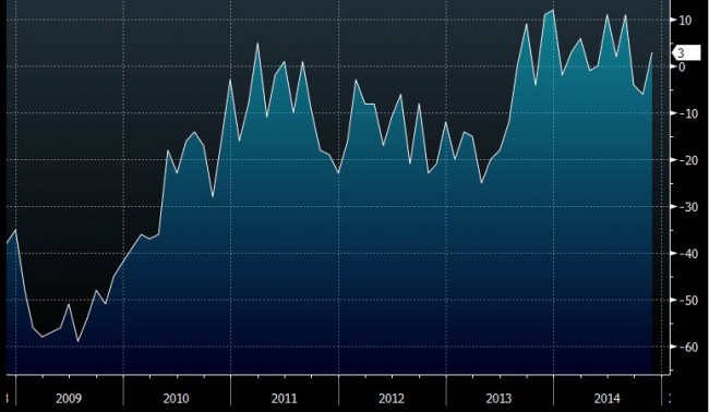 UK CBI industrial trends -orders mm