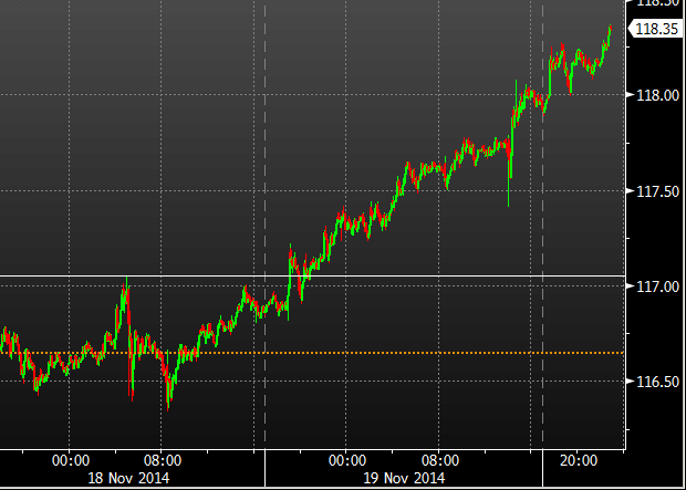 usdyen new high