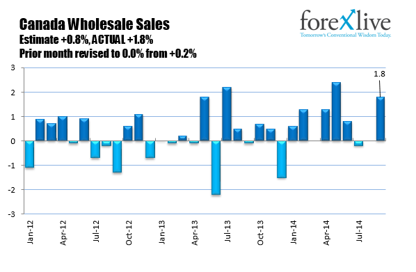 Canadian wholesale trade sales 20 11 2014