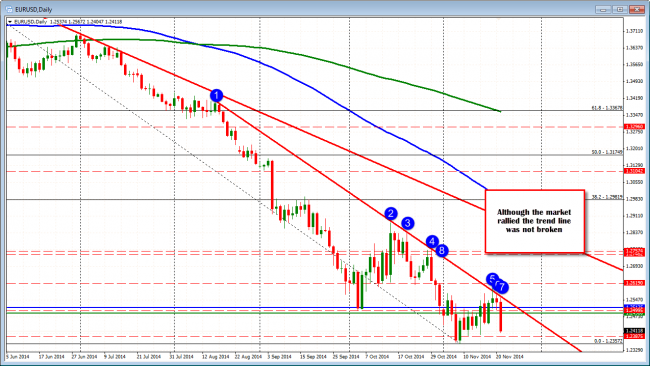 The daily chart shows sellers still in control