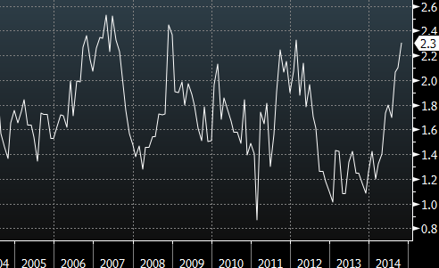 Core CPI highest since 2012