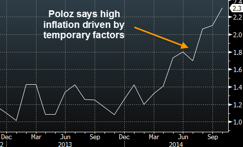 Poloz inflation