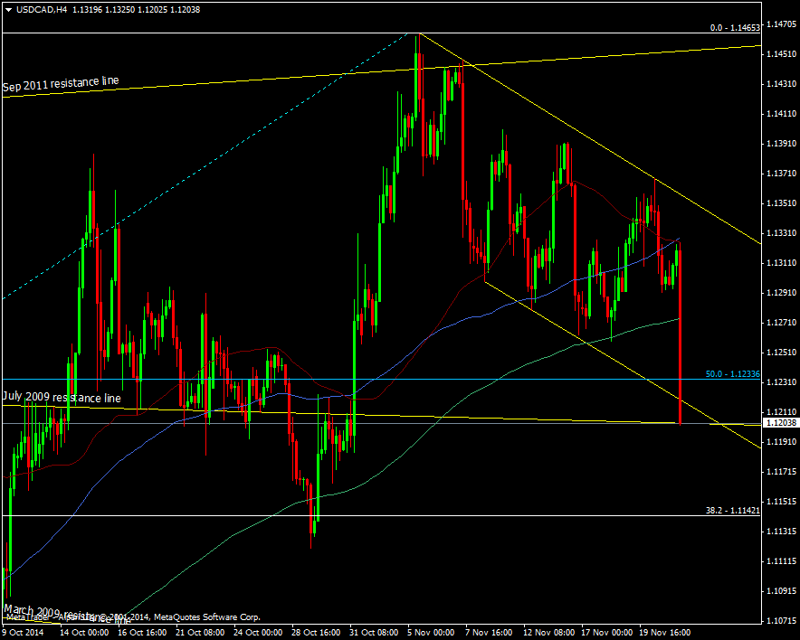 USD/CAD H4 chart 21 11 2014