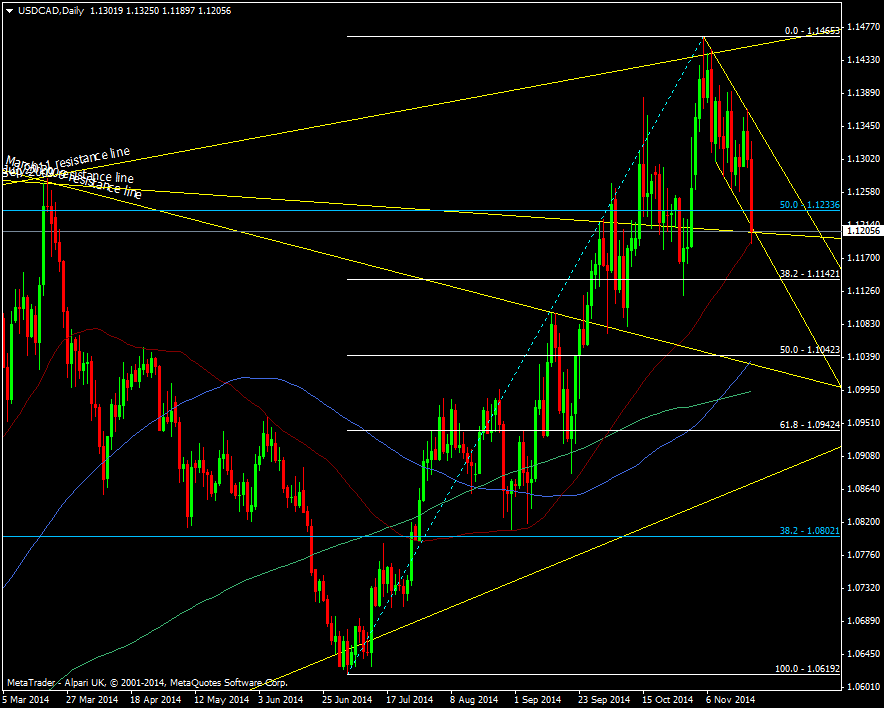 USD/CAD daily chart 21 11 2014