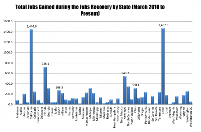 California and Texas are running neck and neck in jobs created since the job recession ended. 