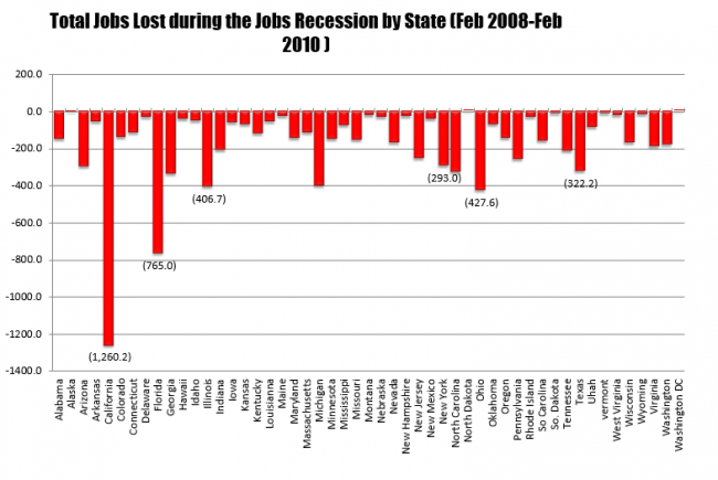 The jobs lost during the 2008-2010 jobs recesssion