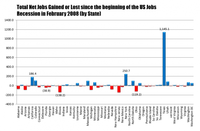 The net change in jobs by state since February 2008