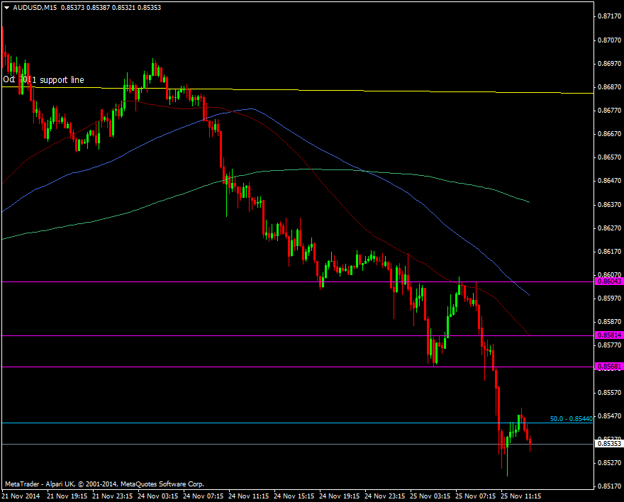 AUD/USD M15 chart 25 11 2014