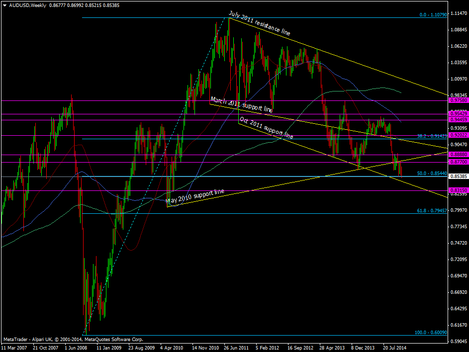 AUD/USD Weekly chart 25 11 2014