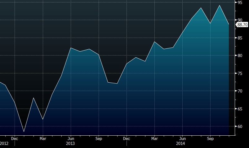 Consumer confidence