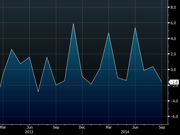 Durable goods orders non-defense ex air