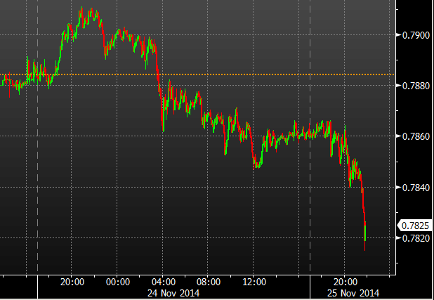 NZ dollar 25 November 2014