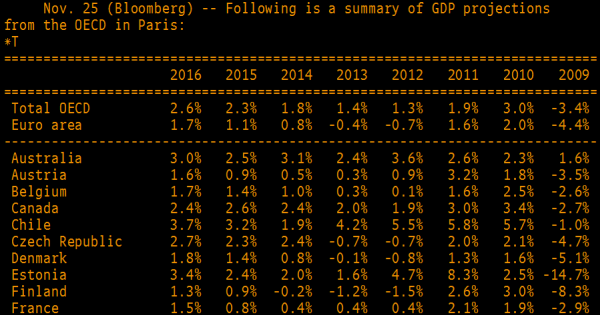 OECD GDP 1 25 11 2014
