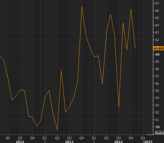 Chicago PMI