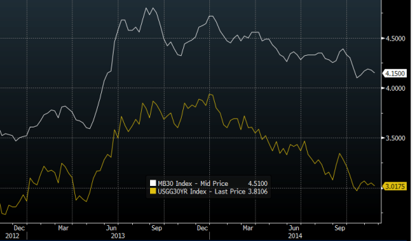 US MBA 30 year mortgage rate vs US 30 year bond yield 26 11 2014