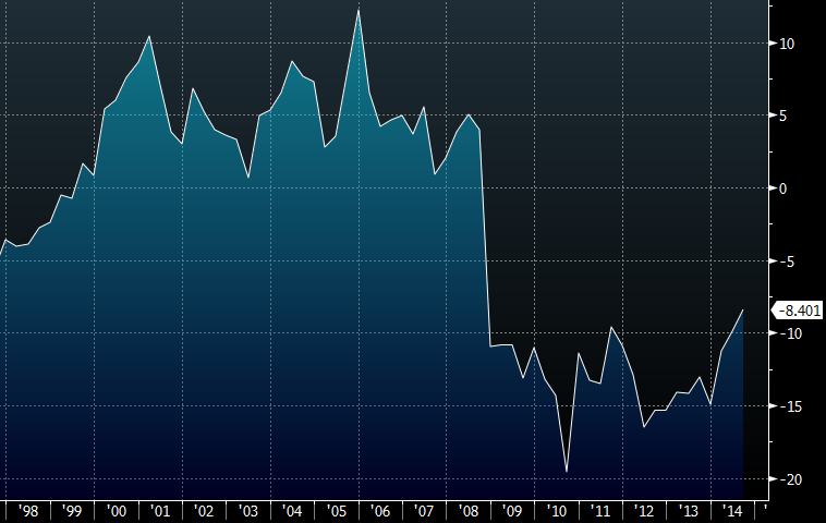 Canadian current account deficit Q3 2014