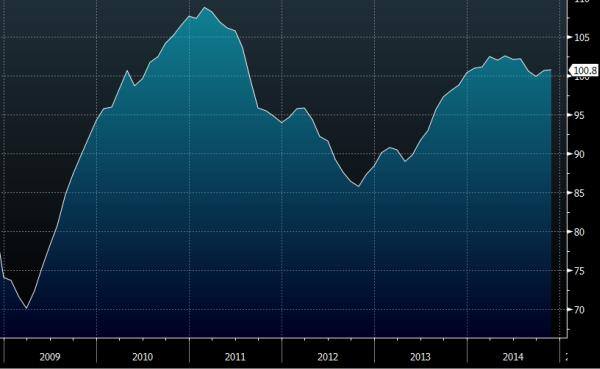 Eurozone economic confidence 27 11 2014