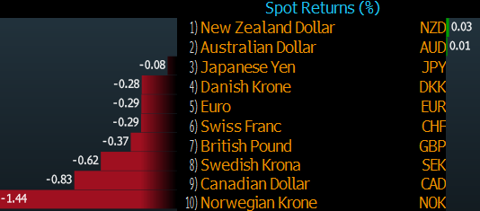 FX performance Nov 27