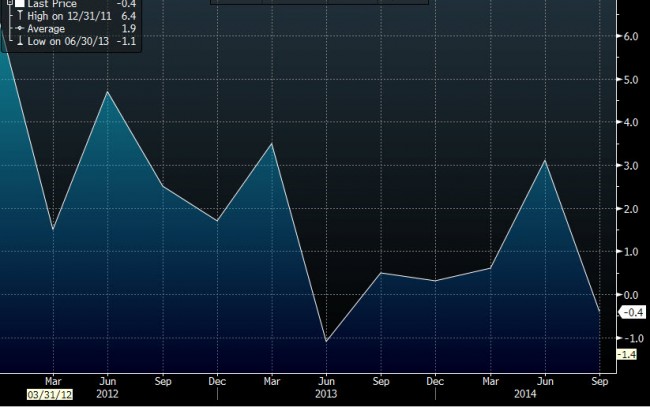 Swiss industrial output q3