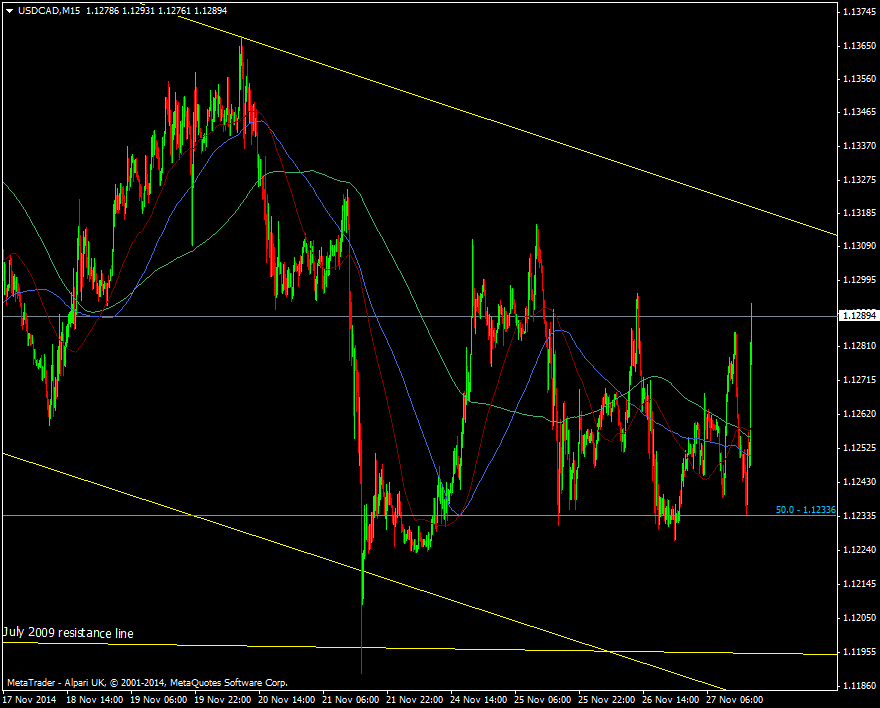 USD/CAD m15 chart 27 11 2014