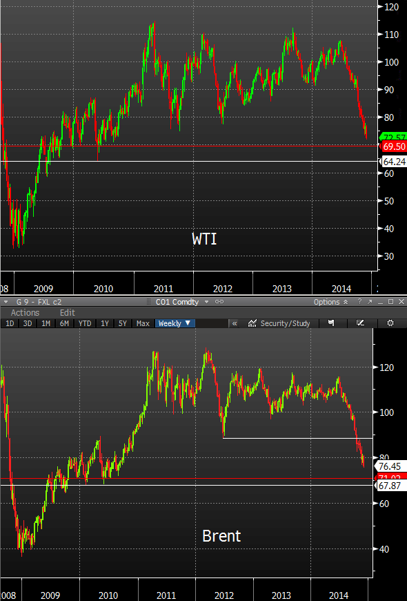 WTI & Brent crude weekly 27 11 2014