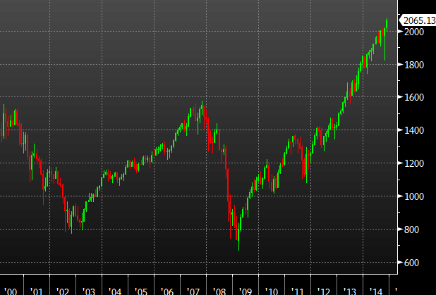 SP 500 monthly chart