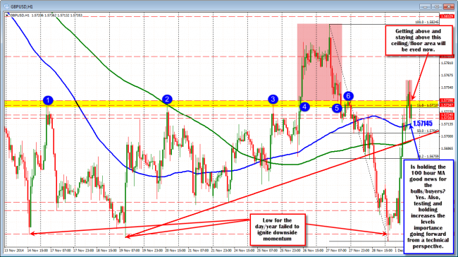 GBPUSD holds above the 100 hour MA.