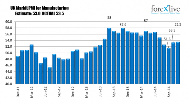 UK Markit PMI was higher than estimate but is below the years midpoint at 54.3.