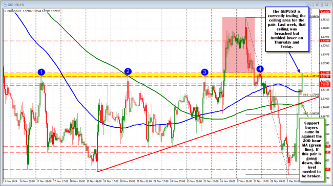 GBPUSD is moving above a ceiling area. Key test for the GBPUSD.