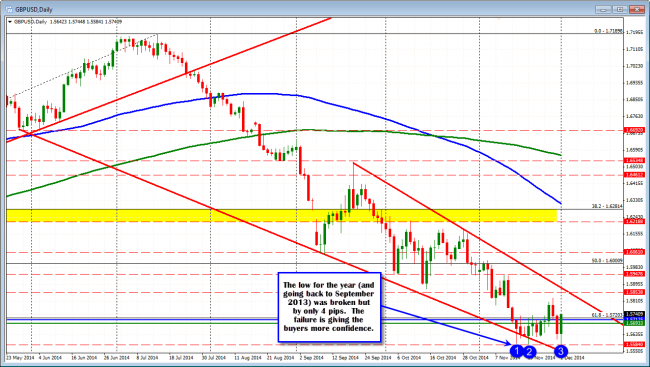 The GBPUSD made new year lows today but only by 4 pips.  The failure has shorts covering. 