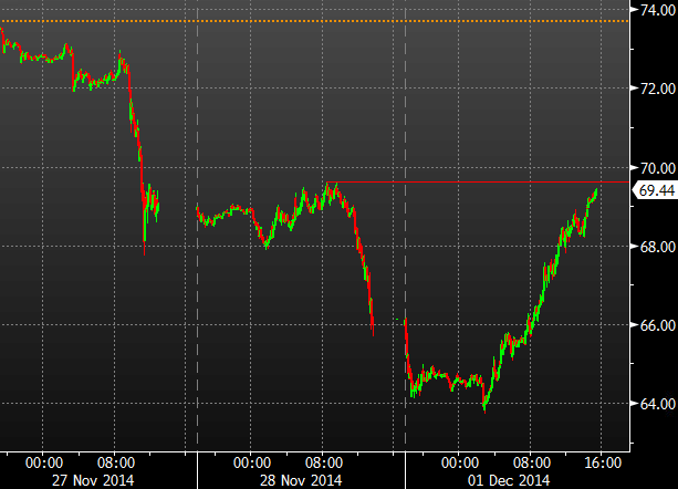 WTI crude intraday