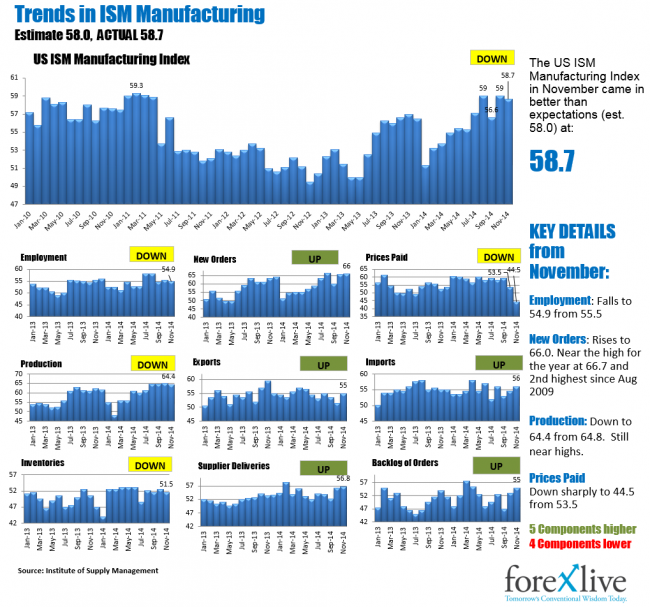 ISM for November comes in better than expectations, led by New Orders. 