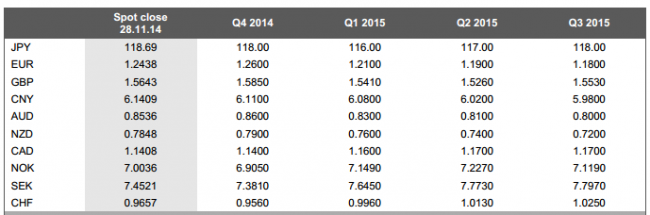 table currncy forecasts 02 December 2014