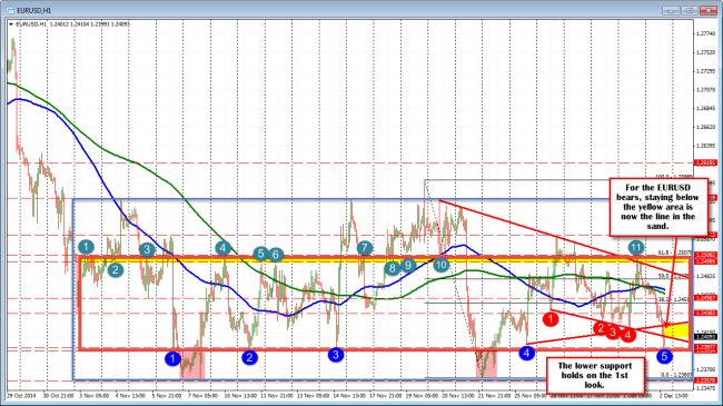 EURUSD  stays in the red box.