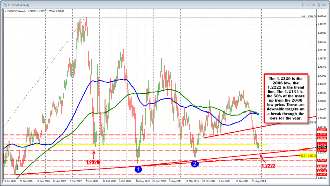 The targets on break include 1.2329, 1.2222 and 1.2131. 