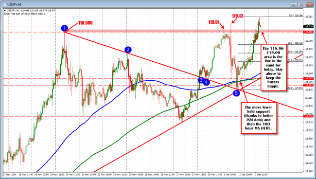 USDJPY has moved above the recent highs (118.96-119-12). This is the line in the sand on the break higher today. 