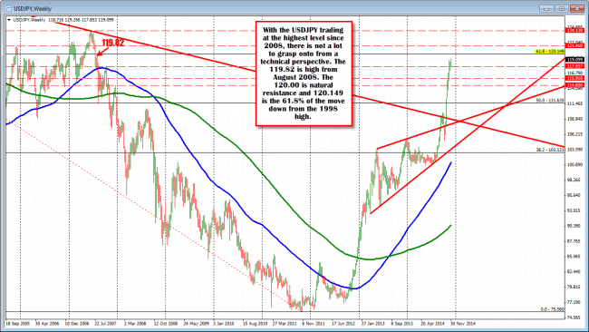 The USDJPY has the 119.82, 120.00 and 120.149 as upside targets now. 