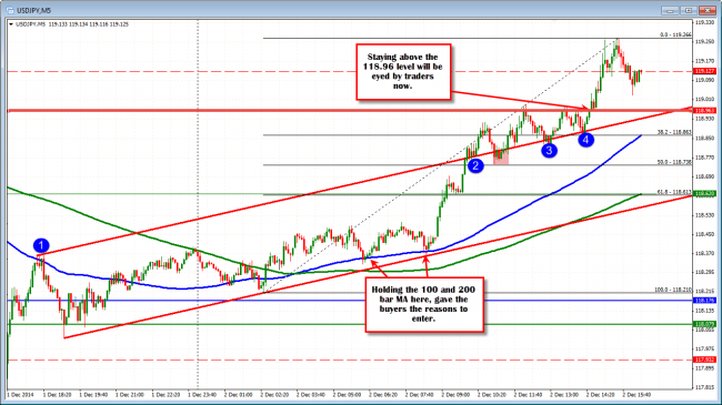 Stay above the 118.96/119.00 area will be eyed by traders today.