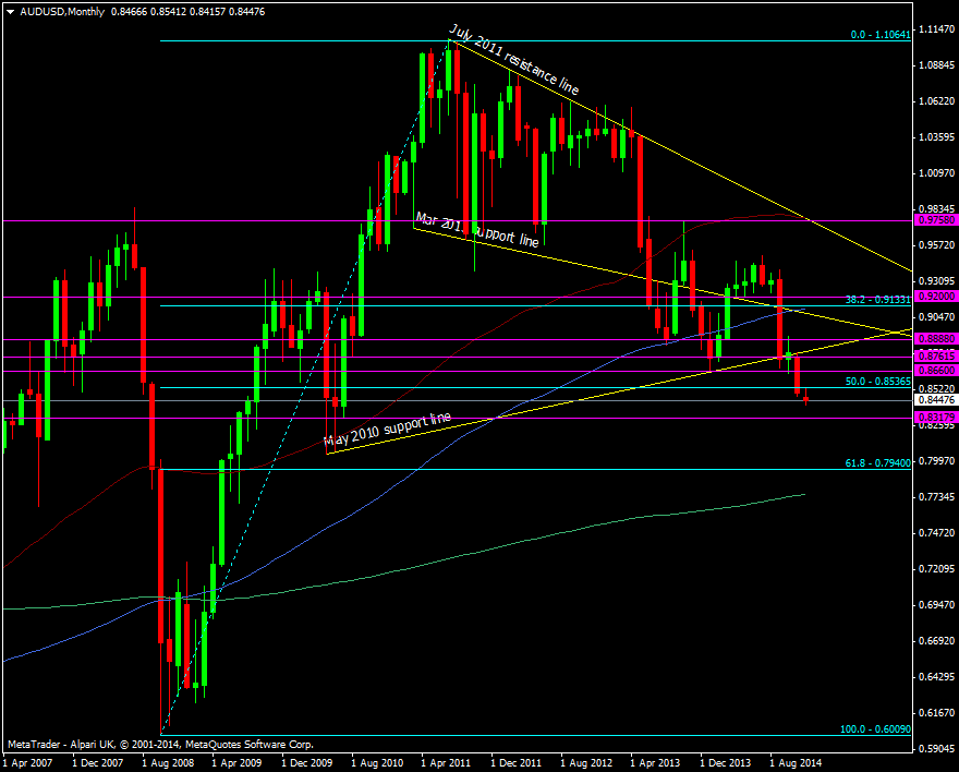 AUD/USD Monthly chart 02 12 2014