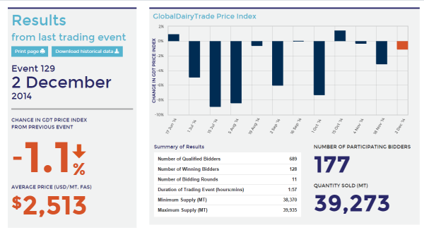 New Zealand global dairy auction 02 12 2014