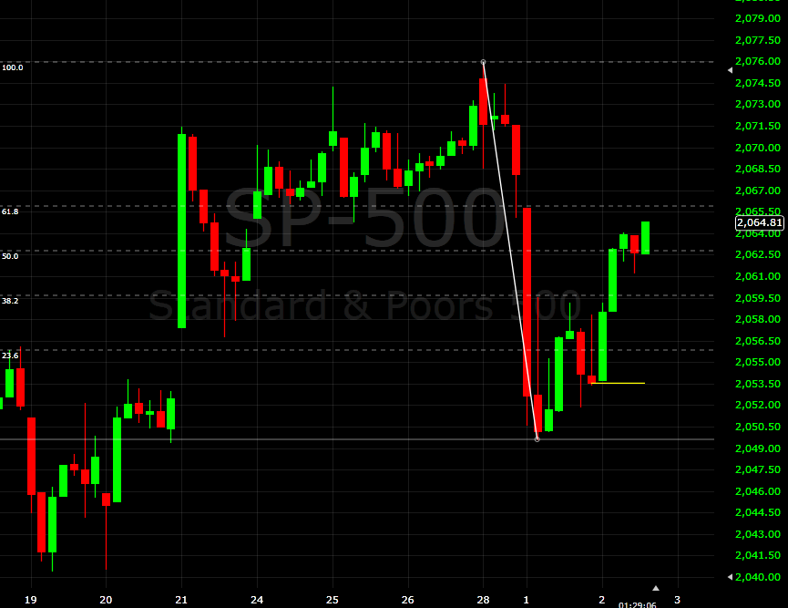 S&P 500 hourly