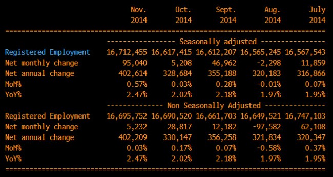 Spanish Resgistered Employment Nov