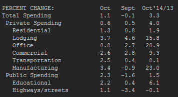 US construction spending 02 12 2014