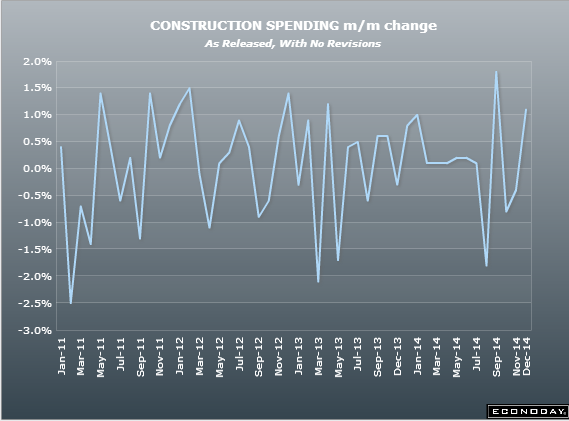 US construction spending mm 02 12 2014