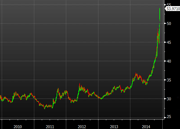 USDRUB goes parabolic