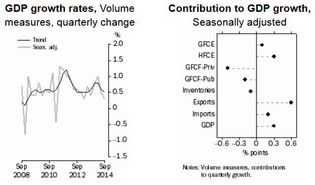 Australia Q3 GDP graph 03 December 2014