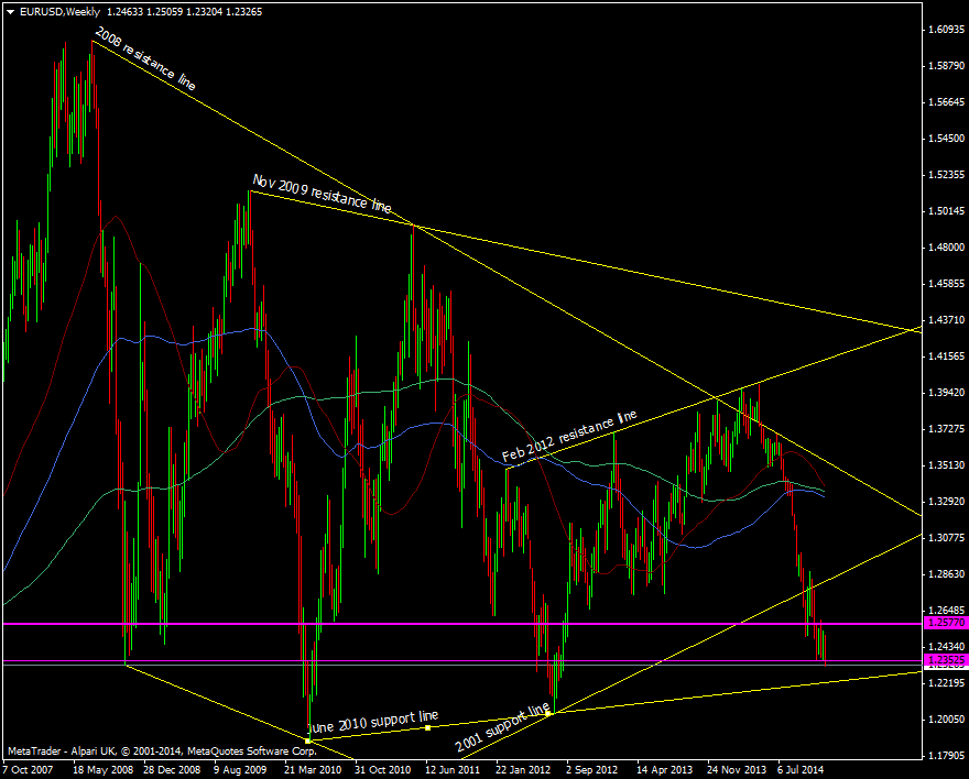 EUR/USD Weekly chart 03 12 2014