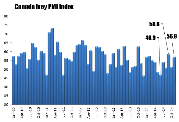 IVEY  PMI trends