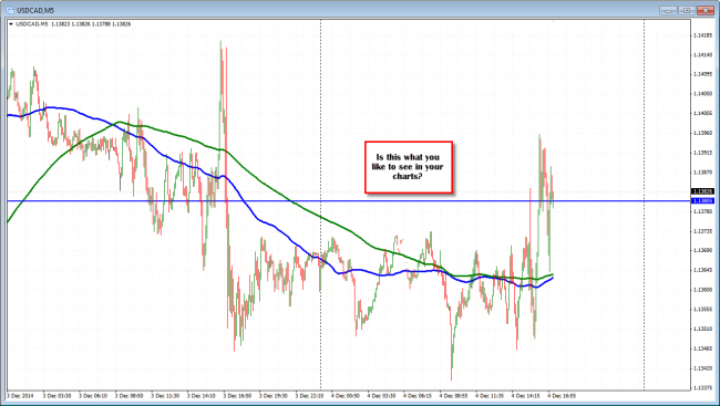 The USDCAD is showing a  lack of conviction